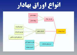 پاورپوینت اوراق بهادار با درآمد ثابت و سهام عادی (ppt) 66 اسلاید