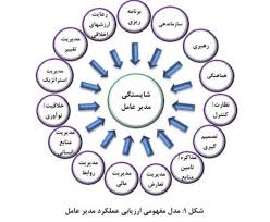 پاورپوینت چگونگی ارزیابی عملکرد شرکت ها و هیات مدیره