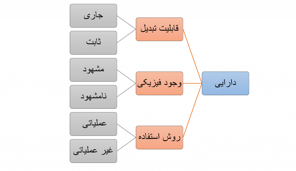 پاورپوینت حسابداری دارایی های ثابت مشهود و نامشهود