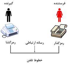 اسلاید آموزشی با عنوان مدیریت ارتباطات پروژه