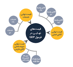 اسلاید آموزشی با عنوان محاسبه درآمد و تولید ملی