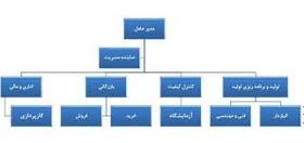 پاورپوینت چارت سازمانی و سند شرح وظایف (ppt) 42 اسلاید